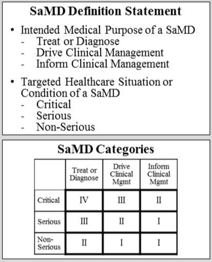 Software as a Medical Device (SaMD) FDA guidance on SaMD published in 2017 SaMD on the health of an individual or population, to be specified as meaningful, measurable, patientrelevant clinical