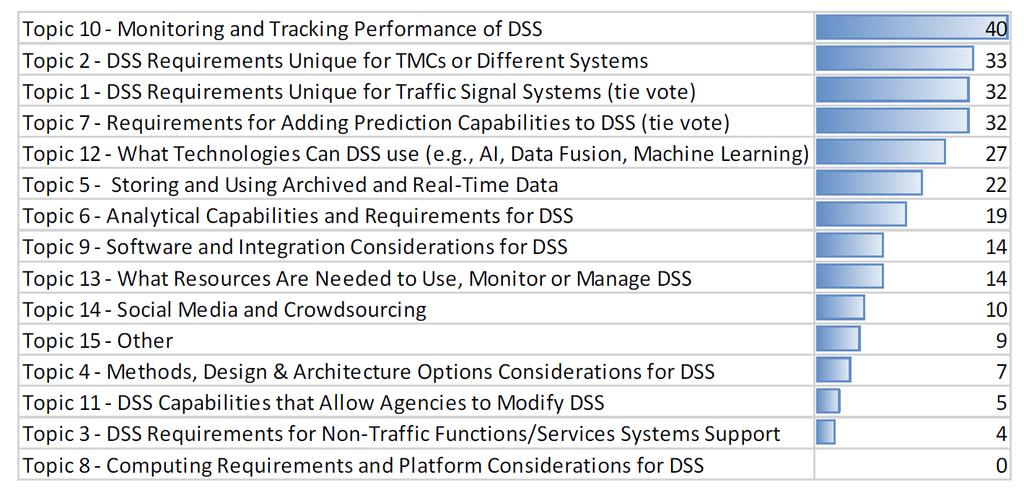 Decision Support Systems Source: TRB Workshop,