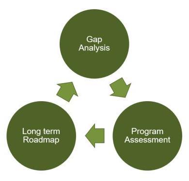 Introduction The result of the gap analysis and program assessment formed a roadmap for UDOT asset management that embraces MAP-21/FAST Act and UDOT goals of preserving infrastructure with a