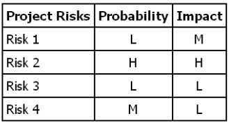 B. Storming C. Norming D. Forming /Reference: QUESTION 170 Which project risk listed in the table below is most likely to occur? A. 1 B. 2 C. 3 D.