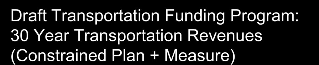 Draft Transportation Funding Program: 30 Year Transportation Revenues (Constrained Plan + Measure) Quality of Life/ Environ. Mitigation $300M (4.7%) Arterials $400M (6.2%) Planning, $39.2M (0.