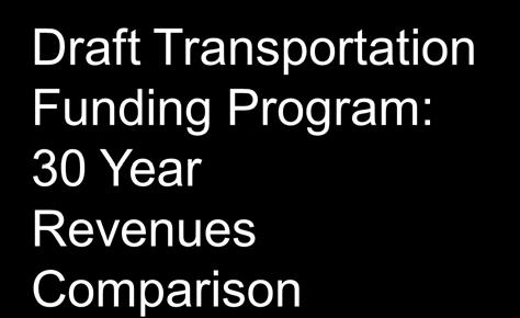 Draft Transportation Funding Program: 30 Year Revenues Comparison Quality of Life/ Environ. Mitigation $300M (4.7%) Bicycle/Pedestrian $430M (6.7%) TOTAL ($6.627B) Arterials $400M (6.