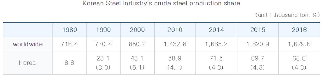 Korea s steel Industry Since the opening of POSCO in 1973, the steel industry has become the world s 6th largest steel producing nation in 2015 with 68.6 million tons In 1970, Korea produced 0.