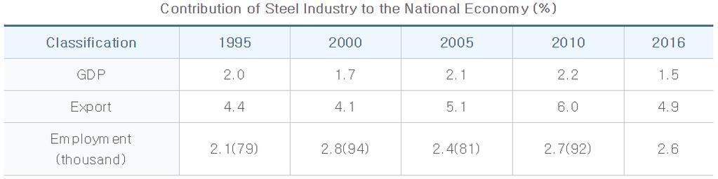 Korea s steel Industry The steel industry is the nation s key industry with high impact on the interindustries and has played a crucial role in the economic growth of Korea by steadily providing