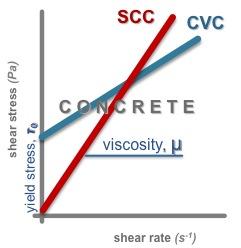 Fig.1 CVC and SCC in rheological terms The combination of the two main rheological parameters, that is yield stress and plastic viscosity covers a huge spectrum of different types of SCC.