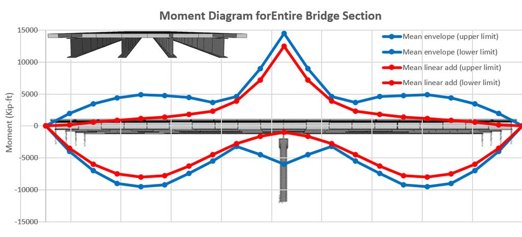Figure 14 Top: Mean envelope and mean linear add of moment plots for the entire bridge section for all selected ground motions, (Model No. 17).