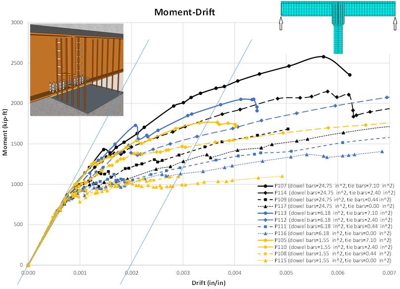 Figure 19 Moment Drift Results for New Detail under Push-Up Loading. Figure 20 reports the maximum load observed at a drift offset of 0.2% under push-up forces.