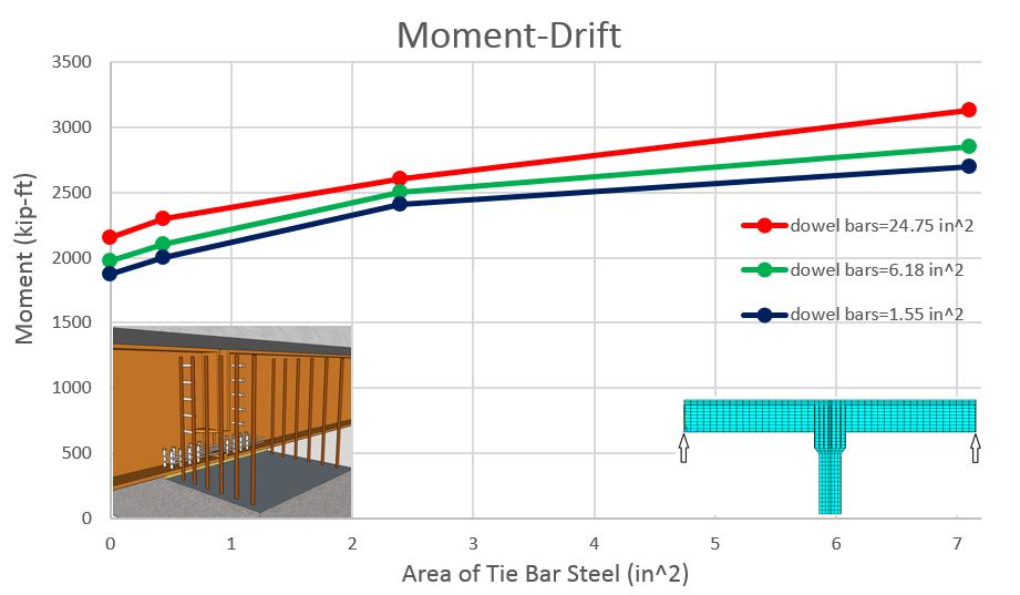 Figure 20 Observed capacity at 0.2% drift offset under push-up forces.