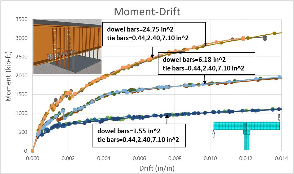Figure 21 Effect of dowel bars and tie bars in the moment capacity under inverse loading.