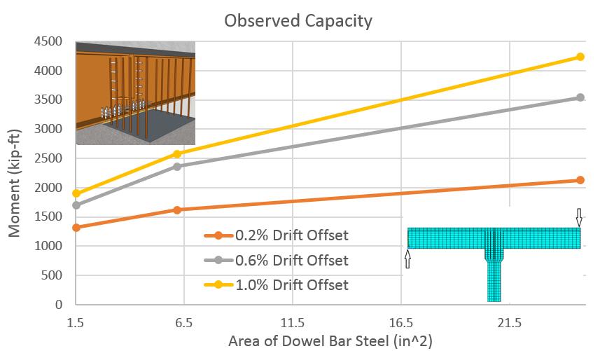 Figure 22 Observed Capacity (0.2%, 0.6%, 1.0% Drift Offset) under inverse loading.