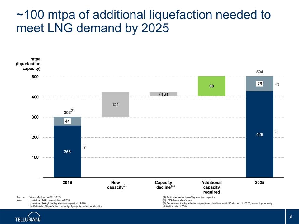 ~100 mtpa of additional liquefaction needed to meet LNG demand by 2025 Source:Wood Mackenzie (Q1 2017) Note:(1) Actual LNG consumption in 2016 (2) Actual LNG global liquefaction capacity in 2016 (3)