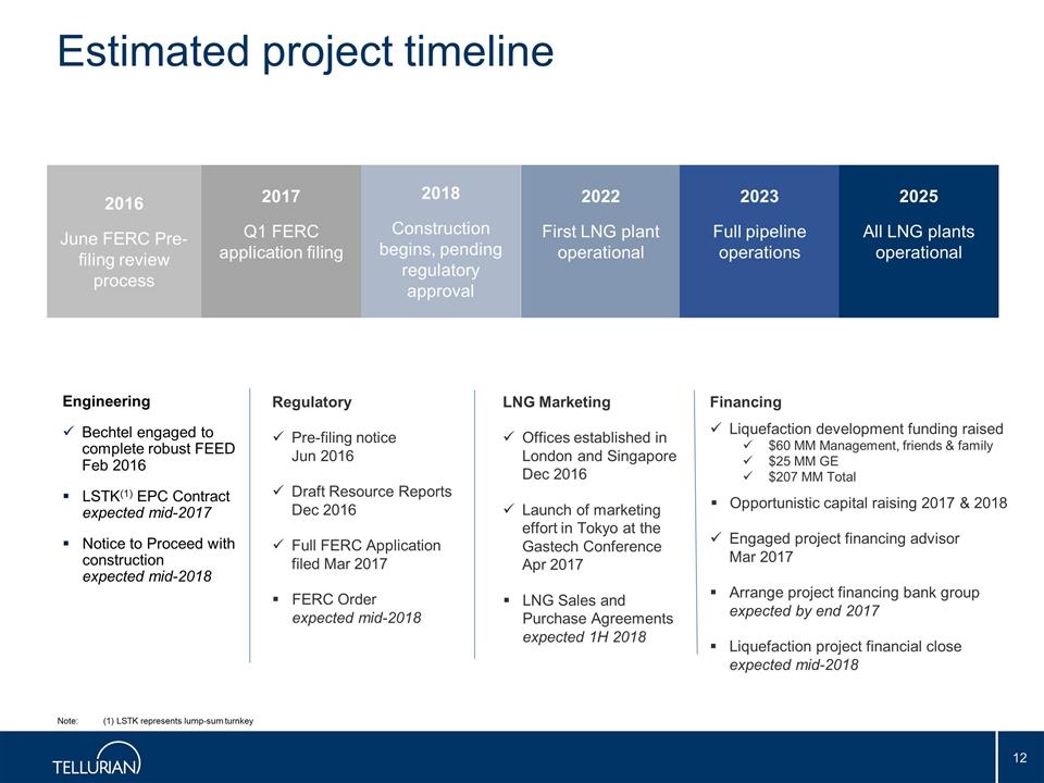 2016 June FERC Pre-filing review process Estimated project timeline 2018 Construction begins, pending regulatory approval 2022 First LNG plant operational 2023 Full pipeline operations 2017 Q1 FERC