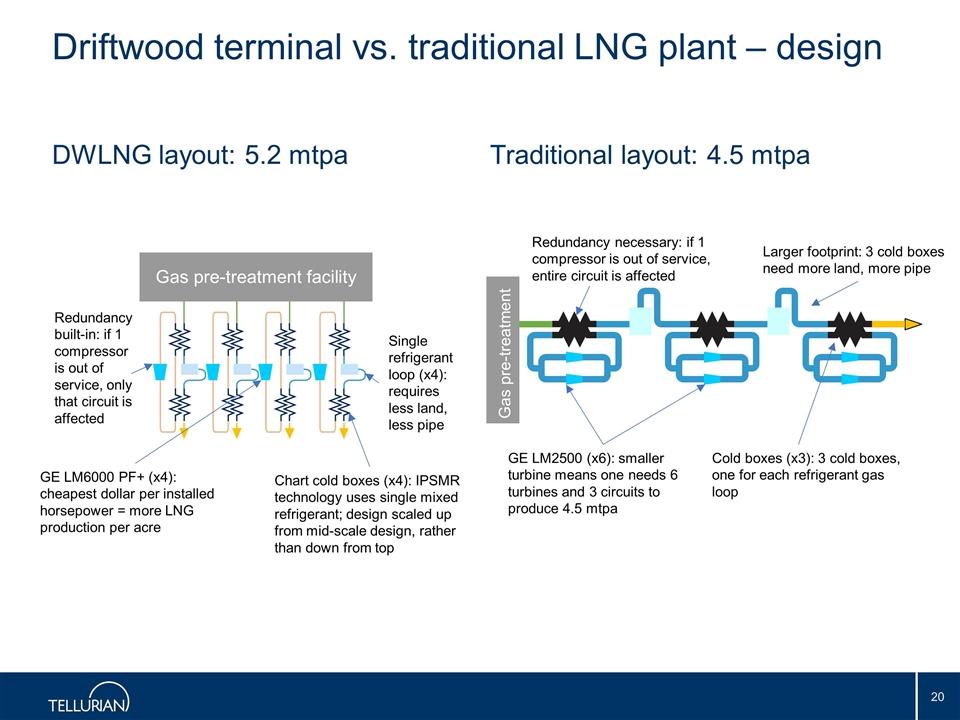 Driftwood terminal vs. traditional LNG plant design DWLNG layout: 5.2 mtpa Traditional layout: 4.