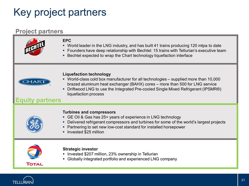 Key project partners Liquefaction technology World-class cold box manufacturer for all technologies supplied more than 10,000 brazed aluminum heat exchanger (BAHX) cores more than 500 for LNG service