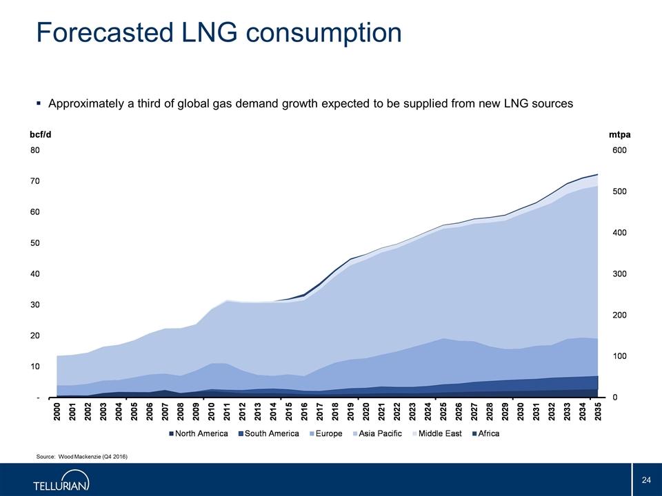 Forecasted LNG consumption Source: Wood Mackenzie (Q4 2016) Approximately a