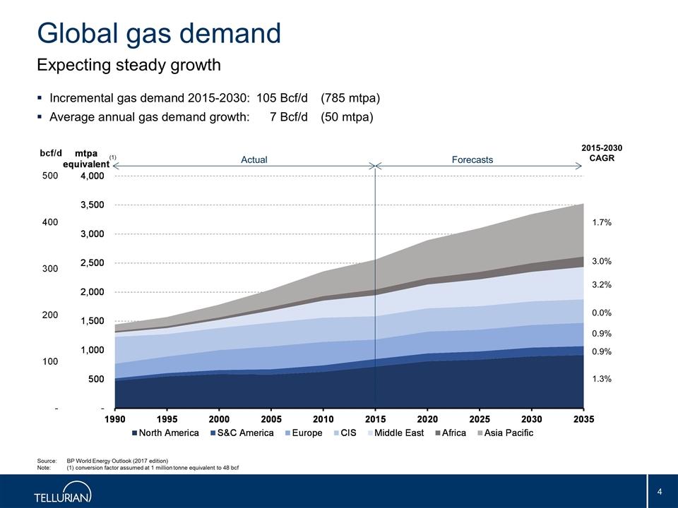 Global gas demand Expecting steady growth Source:BP World Energy Outlook (2017 edition) Note:(1) conversion factor assumed at 1 million tonne equivalent to 48 bcf