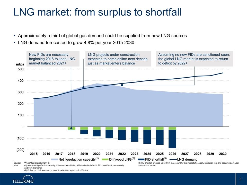 LNG market: from surplus to shortfall Source:WoodMackenzie (Q3 2016) Note:(1) Assumes liquefaction capacity utilization rate of 95%, 90% and 85% in 2021, 2022 and 2023, respectively, and 85%