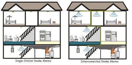 Exception Removed: Interconnection of smoke alarms in existing areas shall not be required where alterations or repairs do not result in removal of interior wall or ceiling finishes exposing the
