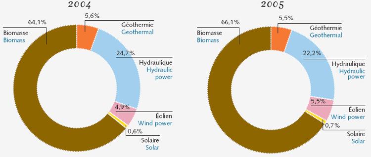 Renewable energy in Europe Share of each resource in the
