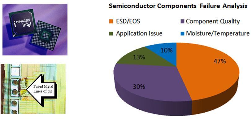 New ESD challenging From the failure analysis data collected in the past several years, it can be observed that ESD failure has been increasing.