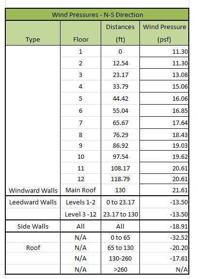 Table 7 N-S Wind Pressures September 23,