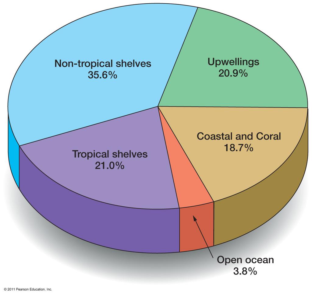 Marine Ecosystems and Fisheries Most fisheries is drawn from continental shelves