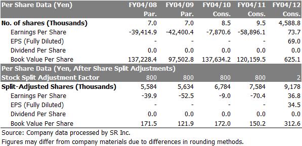 October 2007: Third-party share allocation of 579 million yen (1,448 common shares issued to 3DM Investment LLC.