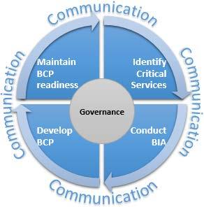 7.2 POLICIES, DIRECTIVES, GUIDELINES AND ROLES & RESPONSIBILITIES Directives, policies, standards and guidelines are available, clear, communicated and applied; and Roles and responsibilities are