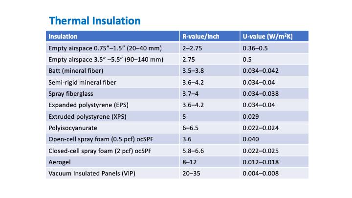 This comparison table shows the R-value per inch and the U-value of different insulation materials.