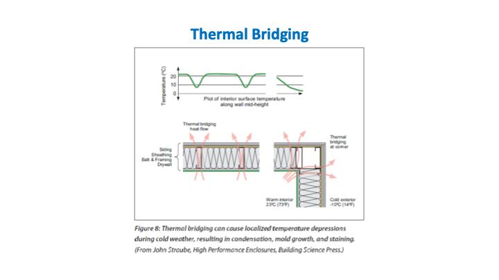 Thermal bridging happens when poorly conductive insulation materials are installed between structural materials like steel studs, which are highly