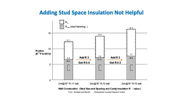 This graph shows that using more and more insulation without addressing thermal bridging limits improvements in actual performance. This would apply even if a vacuum insulation panel was used.