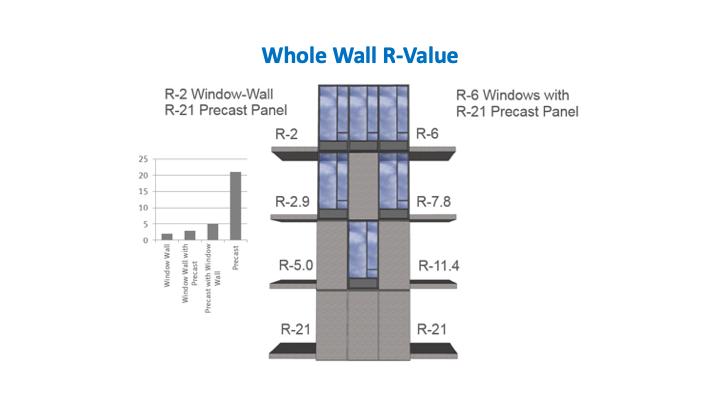 The performance of wall systems with significant window-to-wall ratios is largely dependent on window performance.