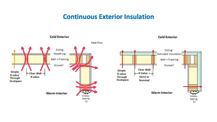 With continuous exterior insulation, thermally weaker spots, like steel studs and corners, are