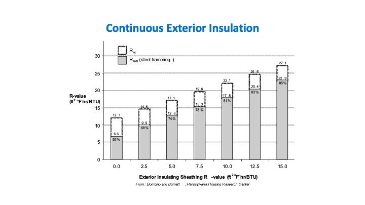This chart shows the net-effective R-value gained in a steel-stud wall with insulation between the studs when varying thicknesses of continuous insulation are added.