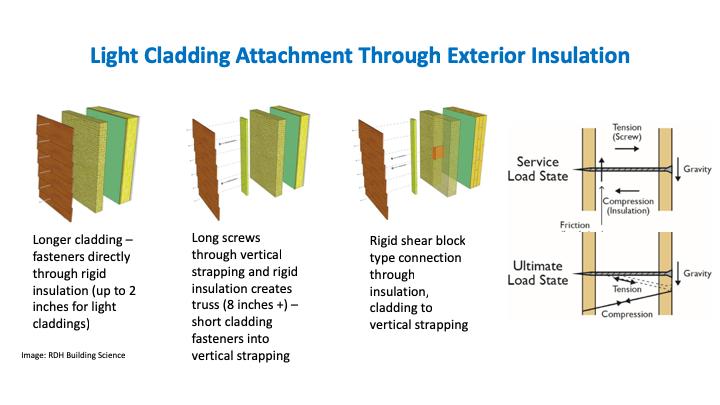 There are several options to attach light cladding in an exterior insulation wall assembly. Long screws directly into the structure can be used for up to 2 inches of exterior insulation.