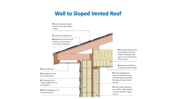 It is critical to close the connection gap between an insulated envelope and a ventilated roof.