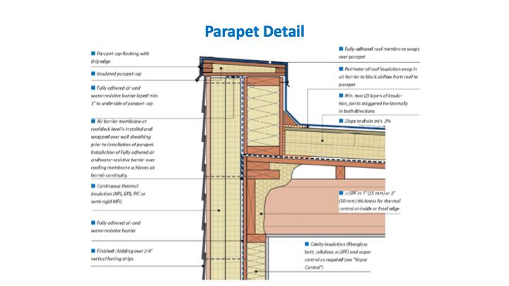 If not addressed, a parapet can be a huge thermal bridge