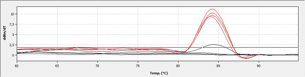 Amplification Plot Melting Curve Melting Curve Red Trace = innumix qpcr SyGreen Sensitive Black Trace = Competitor Mix The