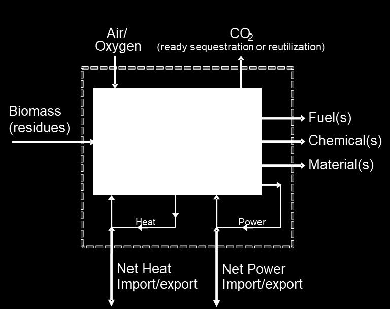 Thermochemical Biorefineries Like conventional refineries, target is: large market and low-value products Thermal conversion: Gasification (entrained-flow, direct, or indirect gasification) Pyrolysis
