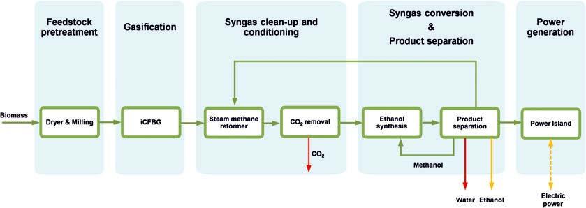 Example of Thermochemical Biorefinery Energy integration Not very efficient removal Modular top-to-bottom design but for: Recycling of unconverted syngas Recycling of by-products Highly non-linear