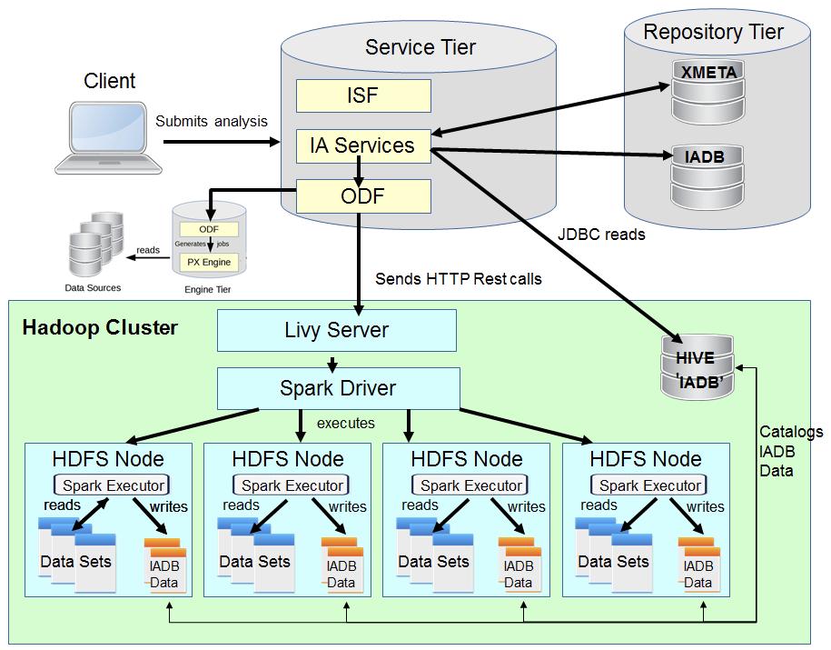 Spark engine for Information Analyzer (Technology Preview) IA sitting outside Hadoop dispatches work to run inside Hadoop Hadoop data stays put No Information Server components