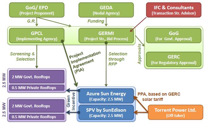 The Gandhinagar Solar Rooftop Program leveraged public funding address