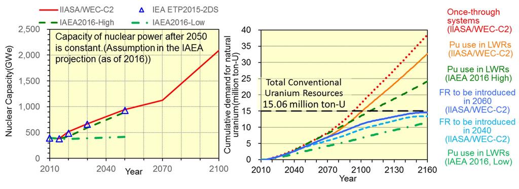 Effective Use of Uranium Resources for Sustainability The period of natural Uranium use can be extended by Fast Reactor (FR) Scenarios: IIASA/WEC-C2: Ecologically-driven scenario.