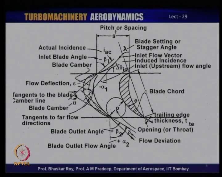 (Refer Slide Time: 43:50) This is a picture that tries to capture everything that the turbine indeed has.