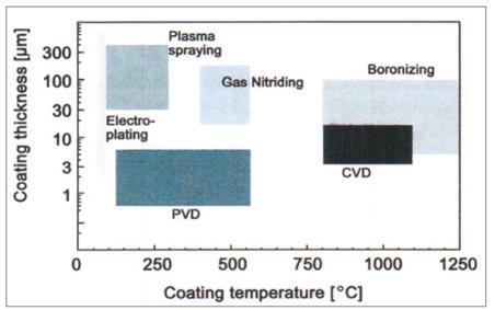 Literature review of PVD coatings Coating thickness is typically <10 m Thicker coatings will spall Substrate temperature needs to be