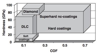 Literature review of PVD coatings Several hard coatings have the potential for improving lubricity Diamond like carbon (DLC) CrN/SiC TiCN Coating