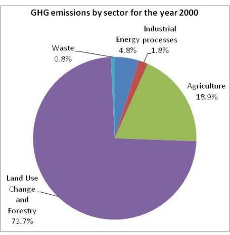 Green House Gas Contributions Per Sector