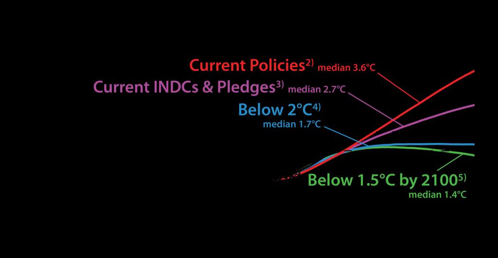 INDC PLEDGES If the submitted INDCs are fully