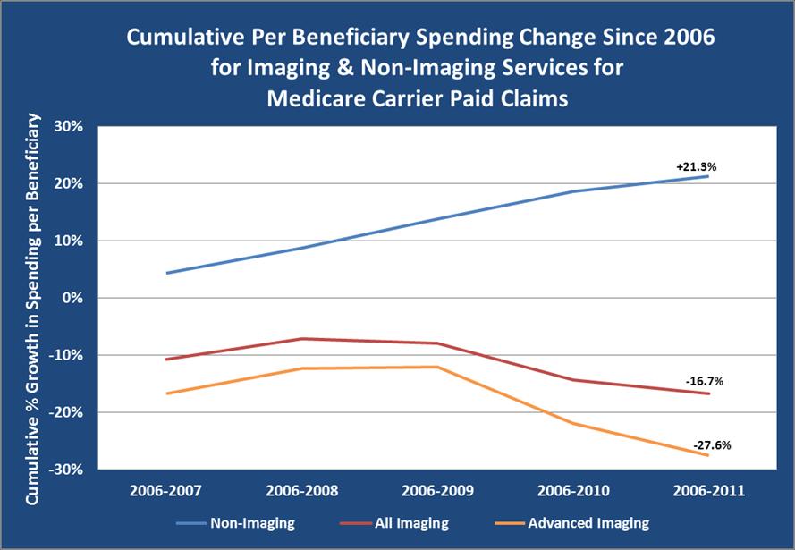 Imaging Today: Medicare Spending Continues to Decline 2011 claims data demonstrate that per beneficiary spending based on Medicare carrier payments has declined by 16.7 percent since 2006.
