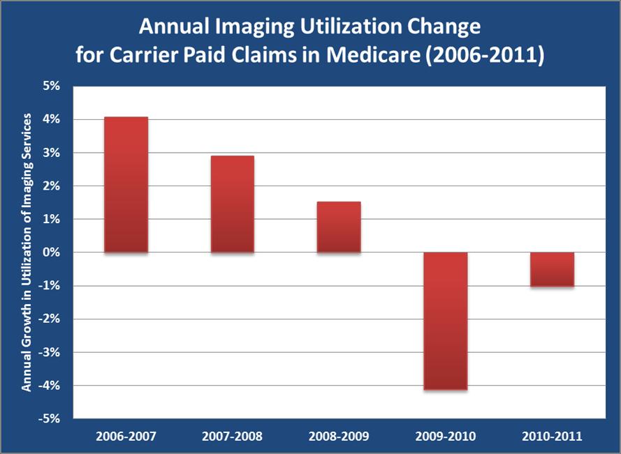 Over the same 2006 to 2011 period, per beneficiary spending on advanced imaging services [computed tomography (CT), magnetic resonance (MR), and nuclear imaging] often singled out for payment cuts by